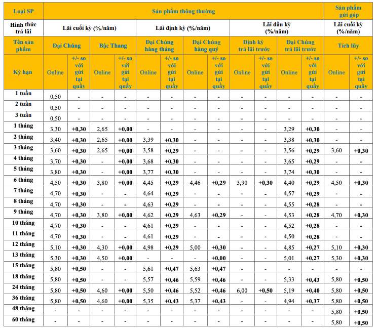 Bieu lai suat tiet kiem online PVcomBank. Anh: PVcomBank