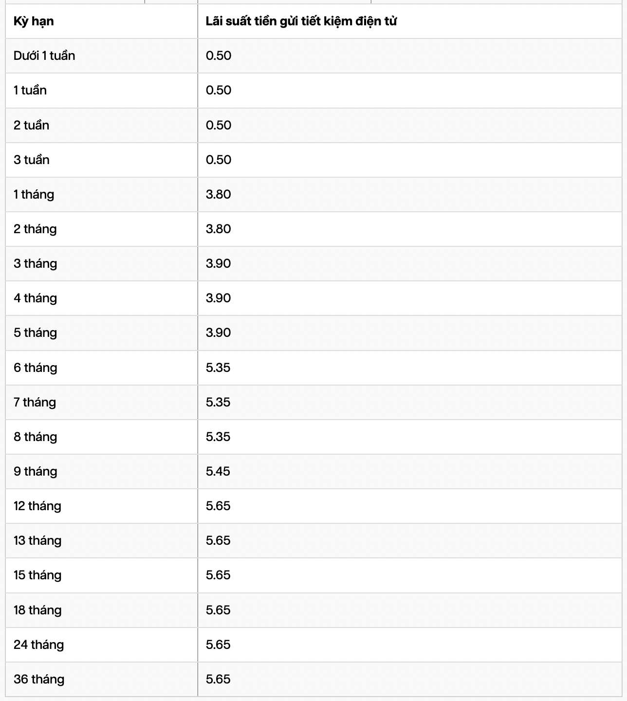 Bieu lai suat tiet kiem ngan hang GPBank. Anh: GPBank