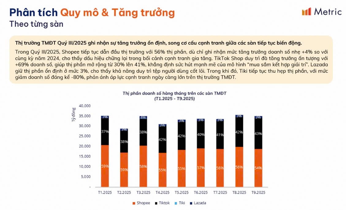The picture of Vietnam's e-commerce in the first 9 months of 2025. Photo: Nguyen Dang