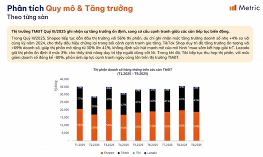 Bức tranh khởi sắc của thương mại điện tử Việt Nam trong 9 tháng đầu năm 2025. Ảnh: Nguyễn Đăng