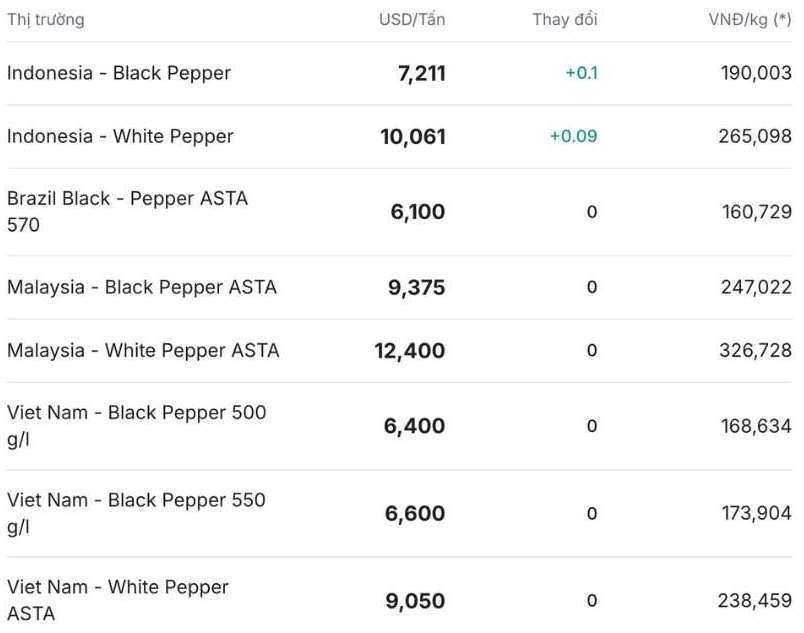 Gia tieu the gioi cap nhat luc 11h30 ngay 29.10. Nguon: Giatieu.com. 