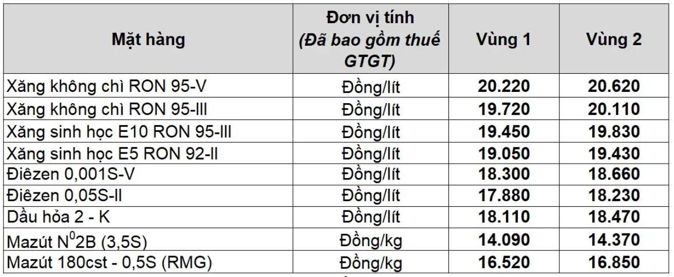 Muc gia xang dau cua Petrolimex tu phien dieu chinh ngay 23.10.2025. Nguon: Petrolimex