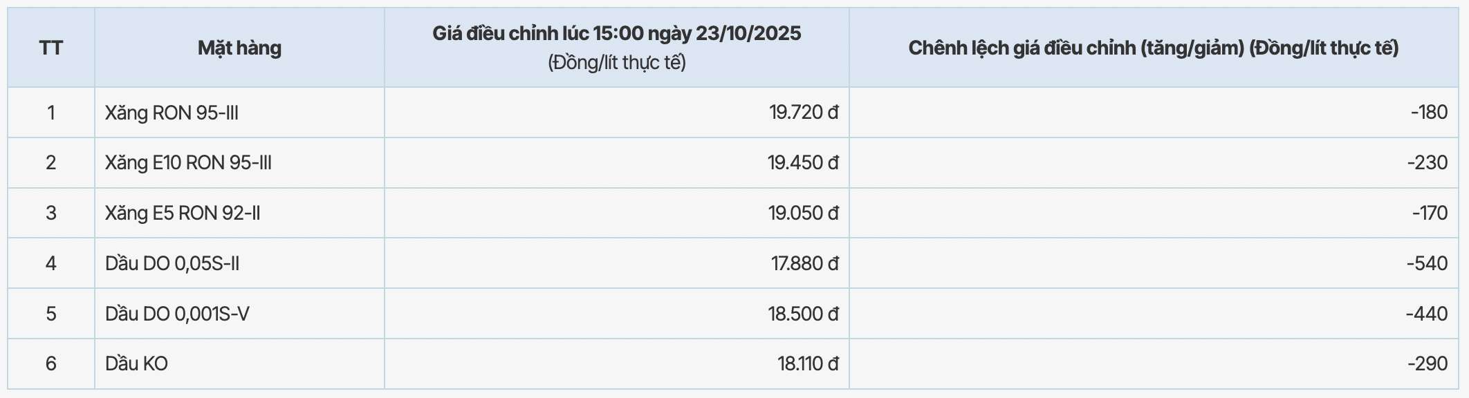 Muc gia xang dau cua PVOIL duoc dieu chinh trong phien ngay 23.10.2025. Nguon: PVOIL  