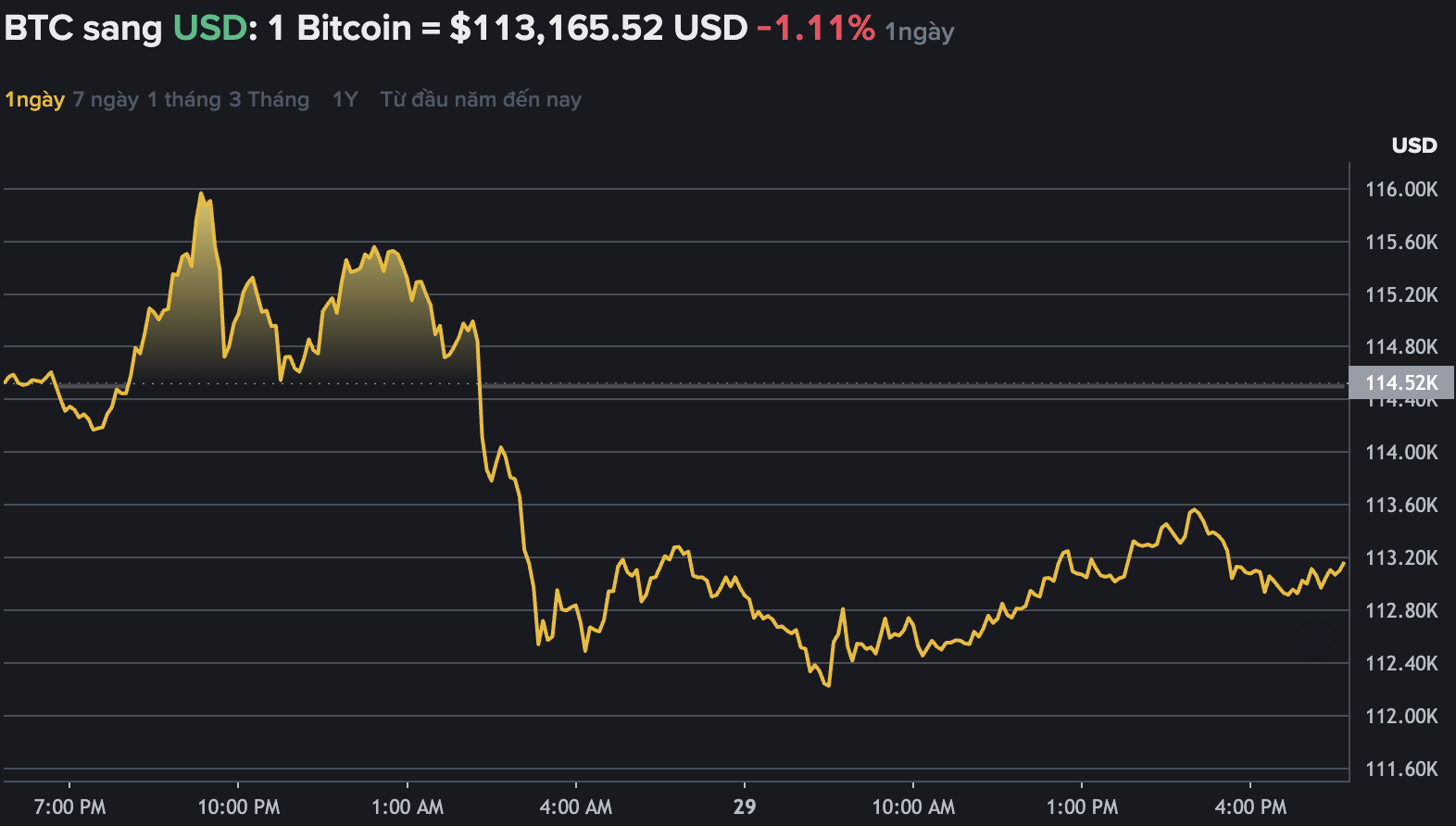 Du lieu tren Binance - san giao dich tien ma hoa lon nhat the gioi bat ngo “quay xe” xuong con 113.000 USD. Nguon: Binance.com