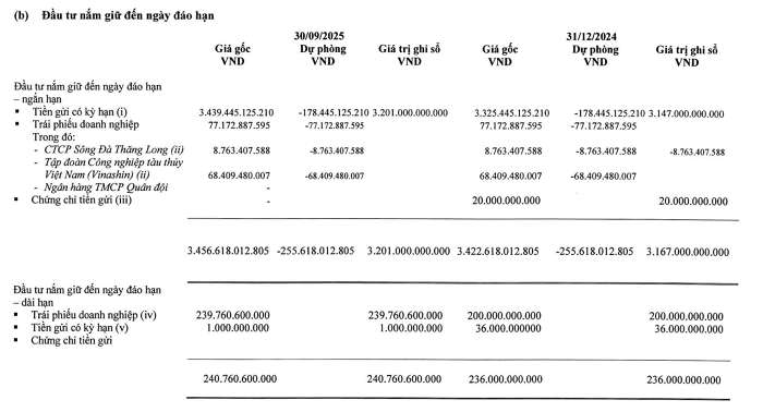 Bao Minh trich lap du phong 100% cac khoan dau tu trai phieu. Nguon: BCTC Quy III/2025 BMI