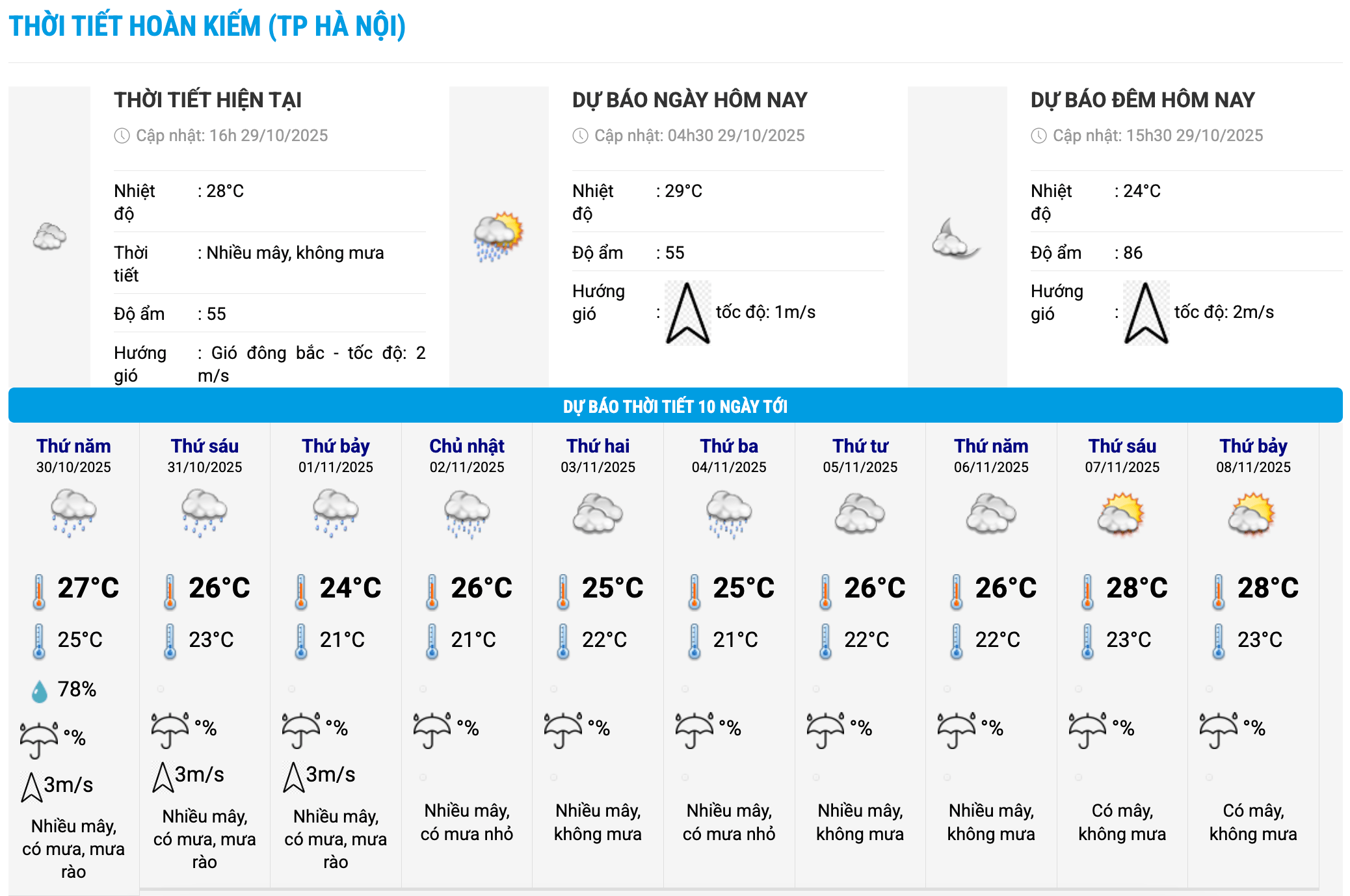 Bieu do nhiet trong 10 ngay toi o phuong Hoan Kiem, Ha Noi cap nhat vao 16 gio ngay 29.10. Anh: Trung tam Du bao Khi tuong Thuy van Quoc gia