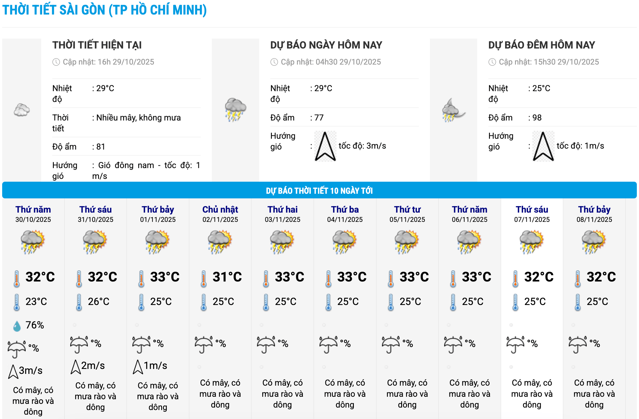 Bieu do nhiet trong 10 ngay toi o phuong Sai Gon, TPHCM cap nhat vao 16 gio ngay 29.10. Anh: Trung tam Du bao Khi tuong Thuy van Quoc gia