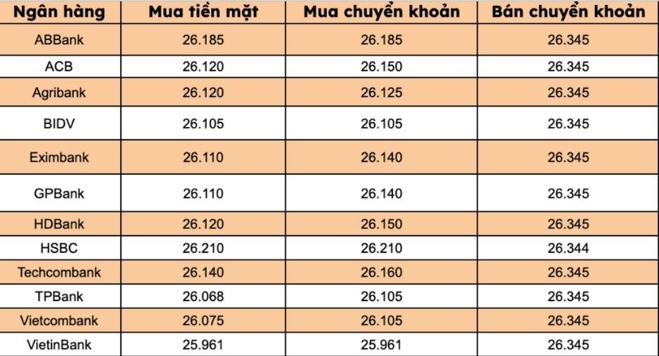 Gia USD tai cac ngan hang thuong mai trong nuoc. Bieu do: Thanh Binh