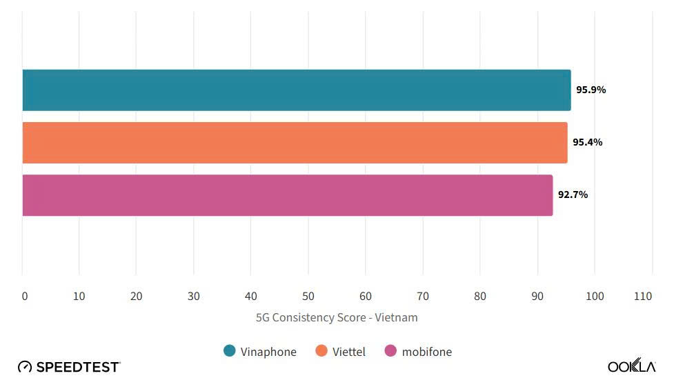 Vinaphone dan dau ve toc do va do on dinh mang 5G. Anh chup man hinh