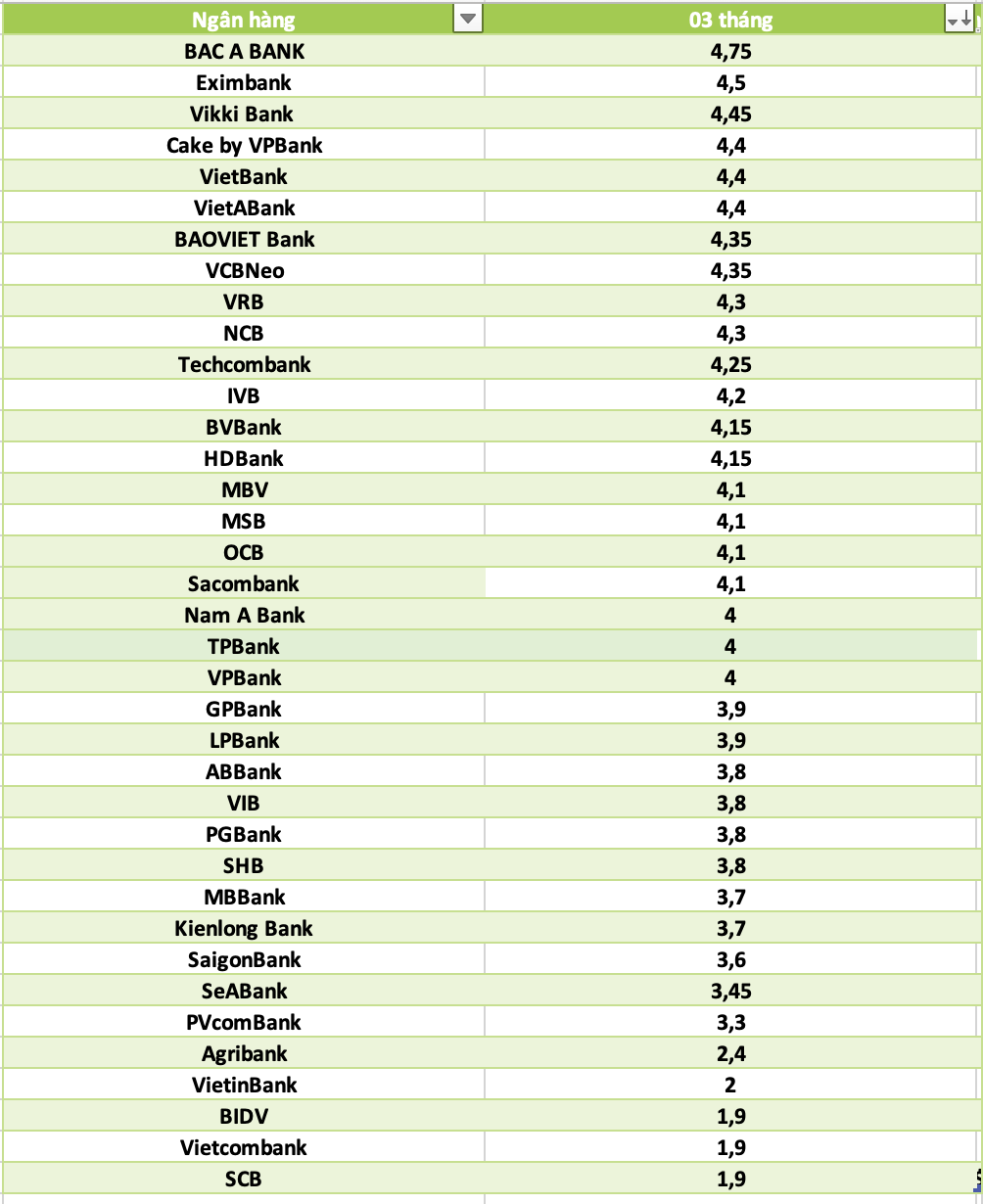 So sanh lai suat ngan hang cao nhat o ky han 3 thang. Do hoa: Ha Vy