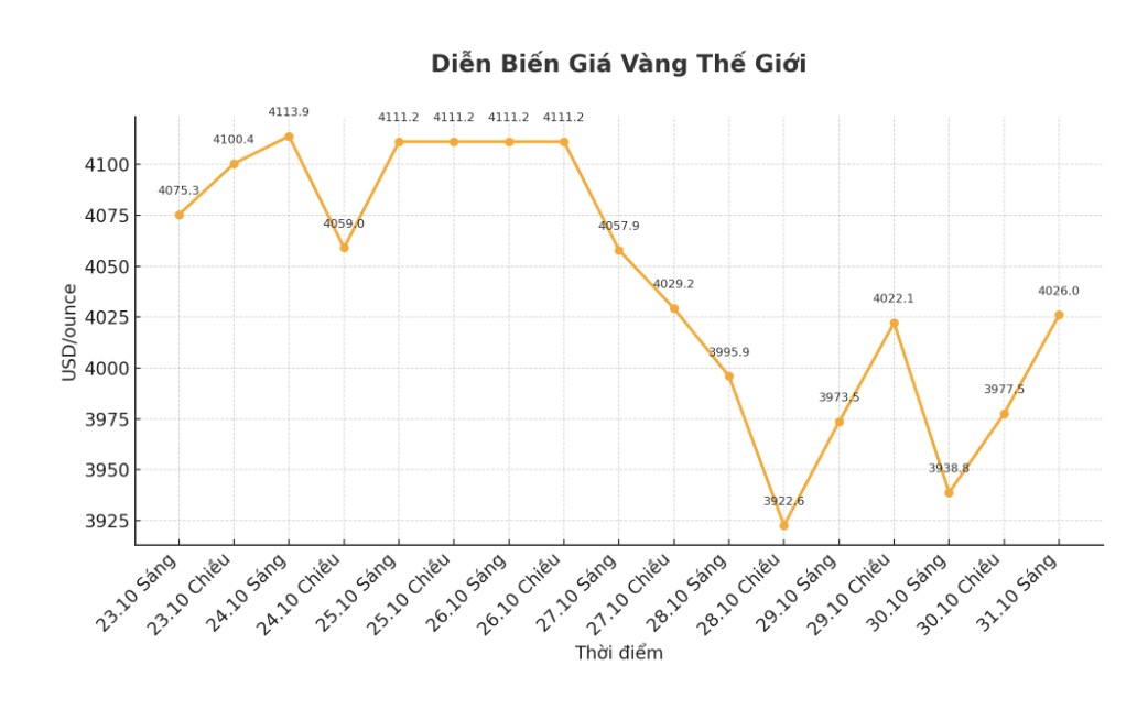 Dien bien gia vang the gioi nhung phien giao dich gan day. Bieu do: Khuong Duy