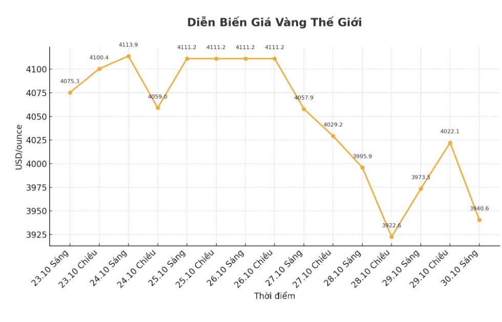 Gia vang the gioi dang ghi nhan da giam manh. Bieu do: Khuong Duy
