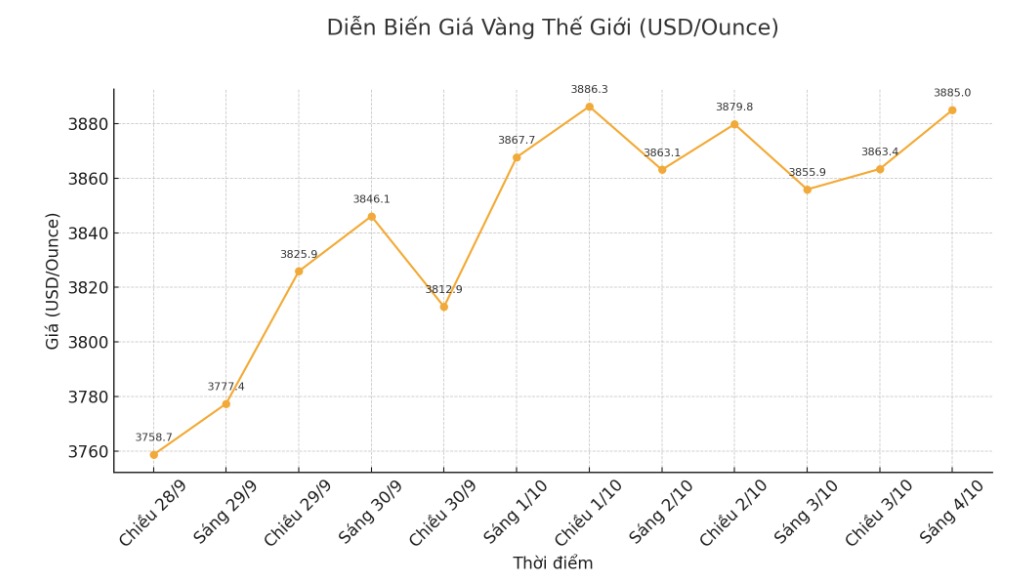 Dien bien gia vang the gioi nhung phien giao dich gan day. Bieu do: Khuong Duy