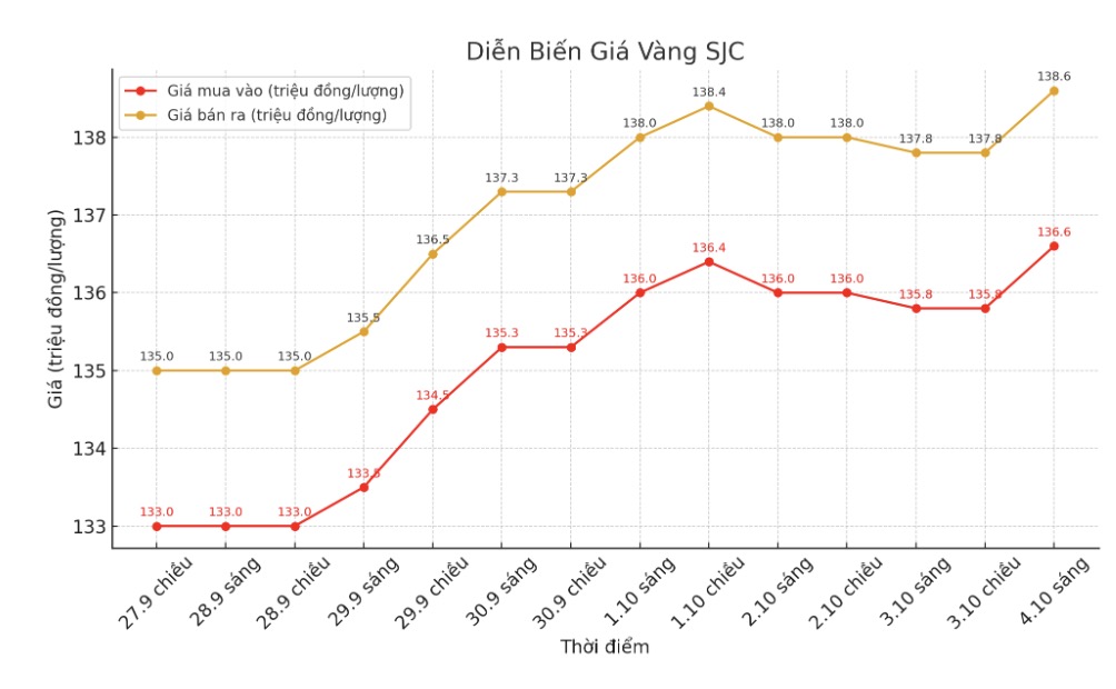 Dien bien gia vang SJC nhung phien giao dich gan day. Bieu do: Khuong Duy