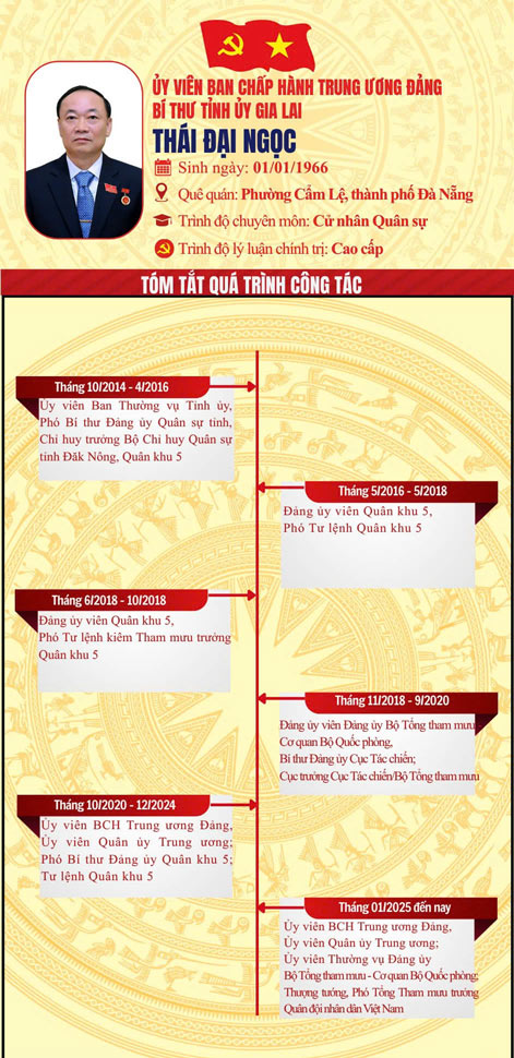 Tieu su tan Bi thu Tinh uy Gia Lai Thai Dai Ngoc. Anh: BTC