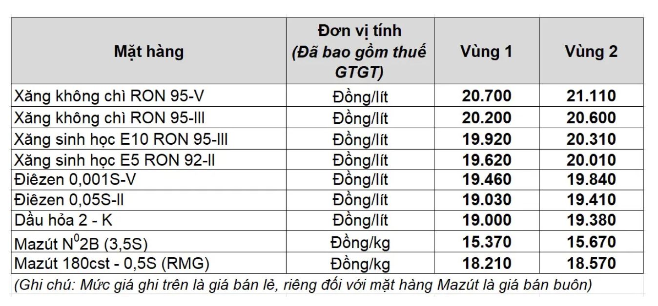Gia xang dau trong nuoc ngay 3.10 theo bang gia cong bo cua Petrolimex