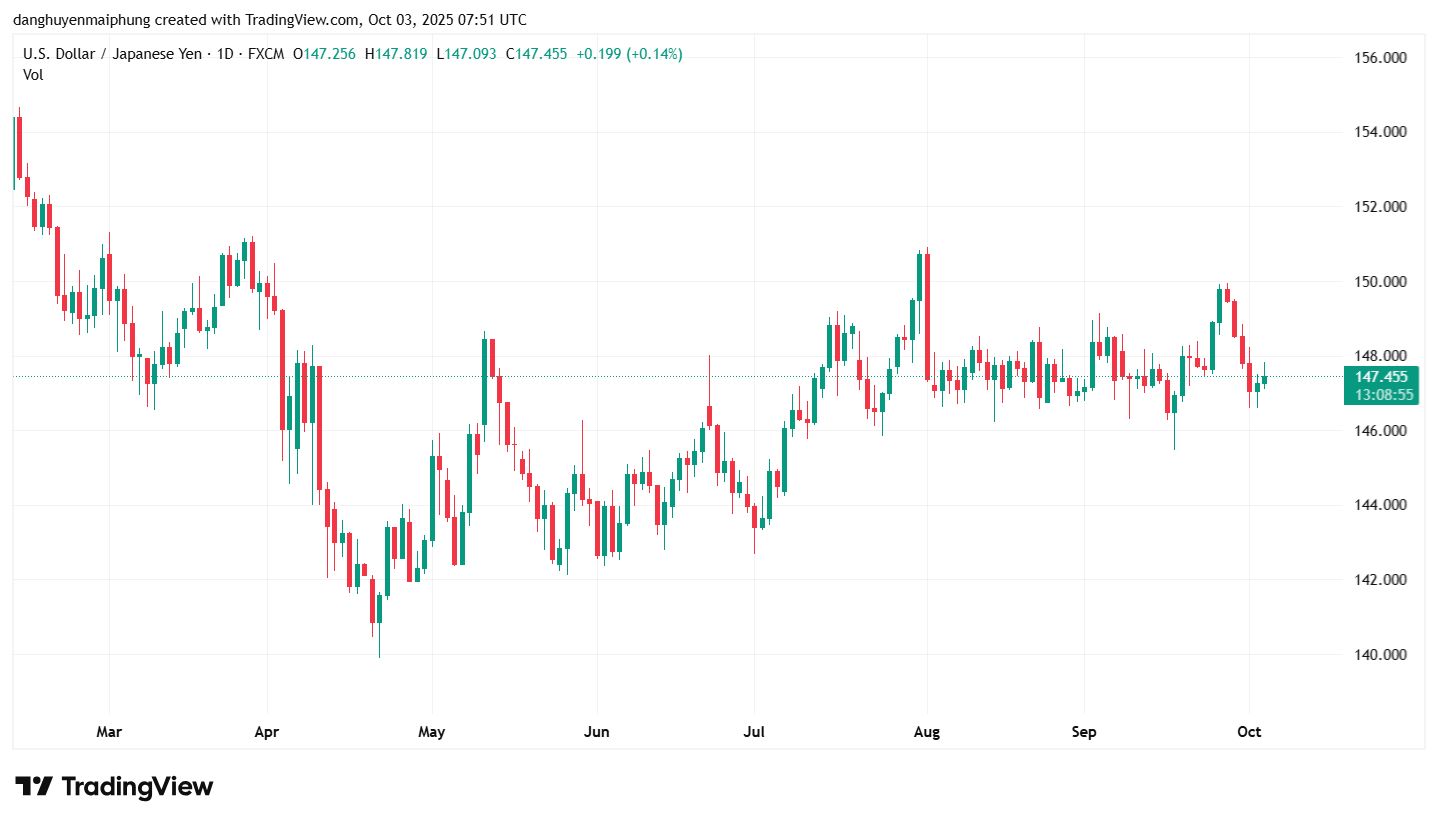 Ty gia dong Yen cap nhat ngay 3.10.2025. Anh: Tradingview.com