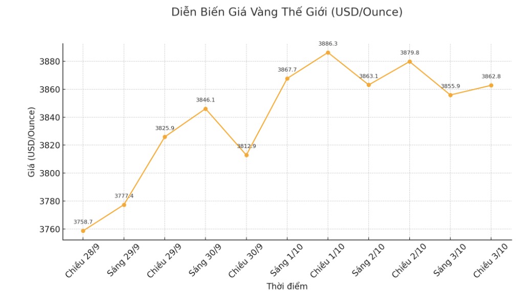 Dien bien gia vang the gioi nhung phien giao dich gan day. Bieu do: Khuong Duy