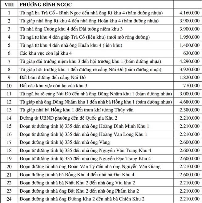 Bang gia dat o do thi tai mot so phuong con lai nhu phuong Hai Yen, Hai Hoa, Binh Ngoc. 