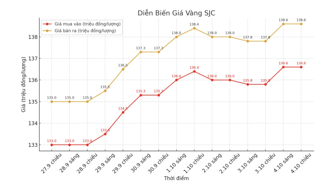 Dien bien gia vang SJC nhung phien giao dich gan day. Bieu do: Khuong Duy
