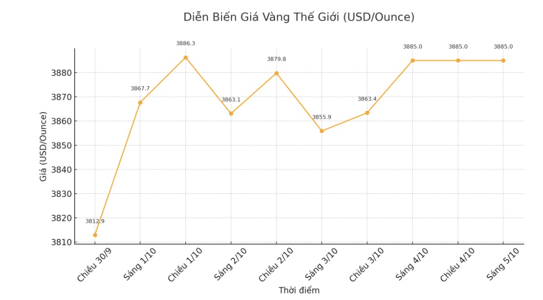 Dien bien gia vang the gioi nhung phien giao dich gan day. Bieu do: Khuong Duy