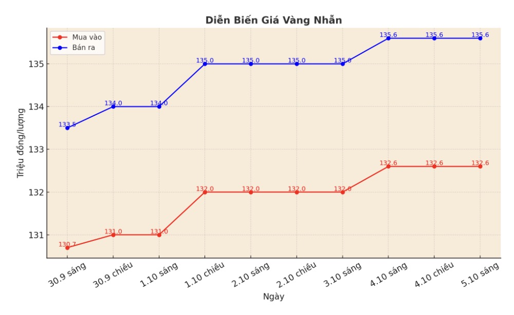 Dien bien gia vang nhan tron nhung phien giao dich gan day. Bieu do: Khuong Duy  