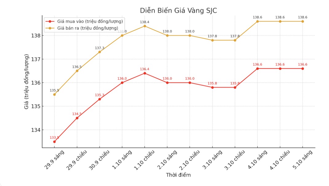 Dien bien gia vang SJC nhung phien giao dich gan day. Bieu do: Khuong Duy