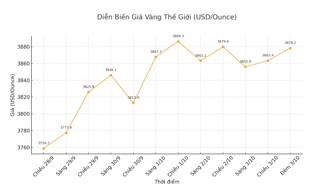Gia vang the gioi niem yet luc 22h15 ngay 3.10 o nguong 3.878,2 USD/ounce. Bieu do: Khuong Duy