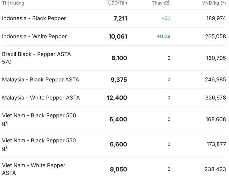 Gia tieu the gioi cap nhat luc 11h30 ngay 30.10. Nguon: Giatieu.com. 