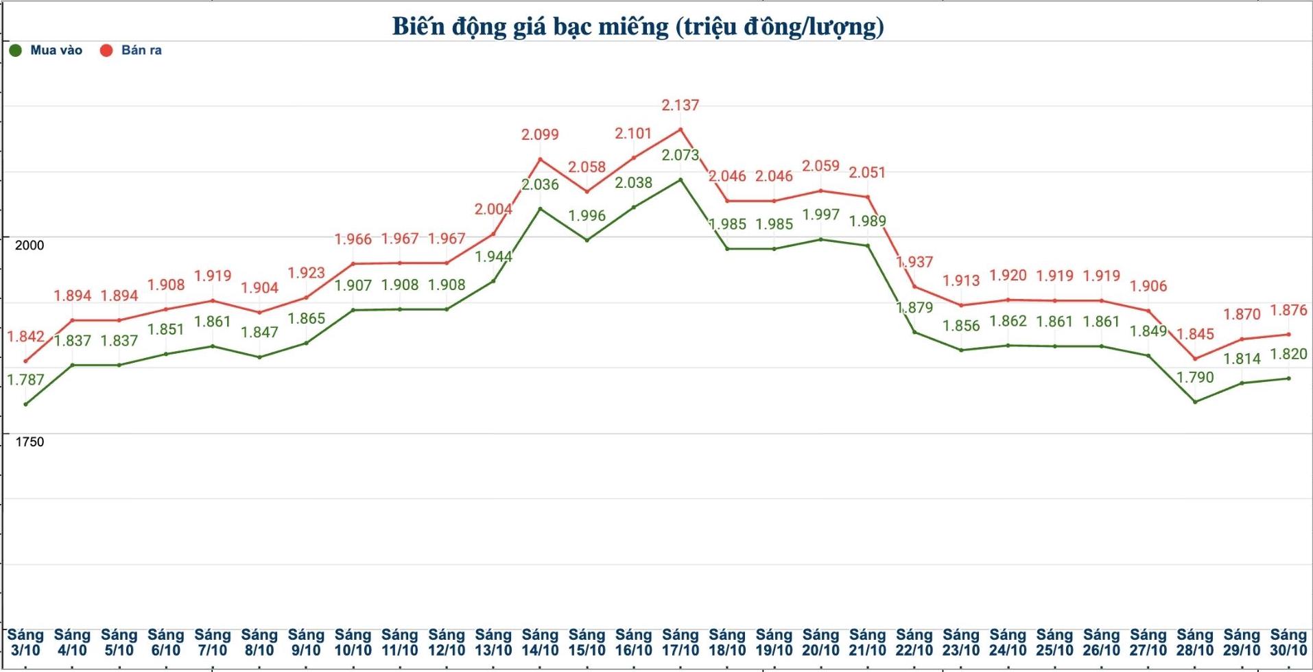 Dien bien gia bac trong nuoc nhung phien gan day. Bieu do: Phuong Anh  