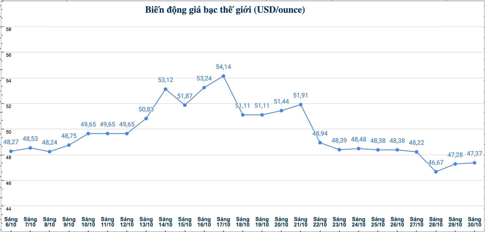 Dien bien gia bac the gioi nhung phien gan day. Bieu do: Phuong Anh  