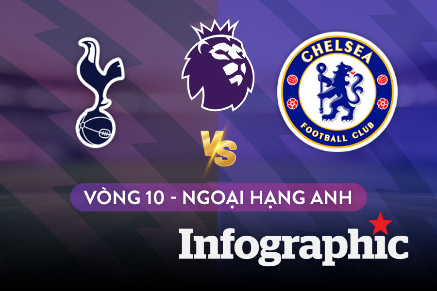 Lịch thi đấu Ngoại hạng Anh vòng 10: Tâm điểm Tottenham vs Chelsea
