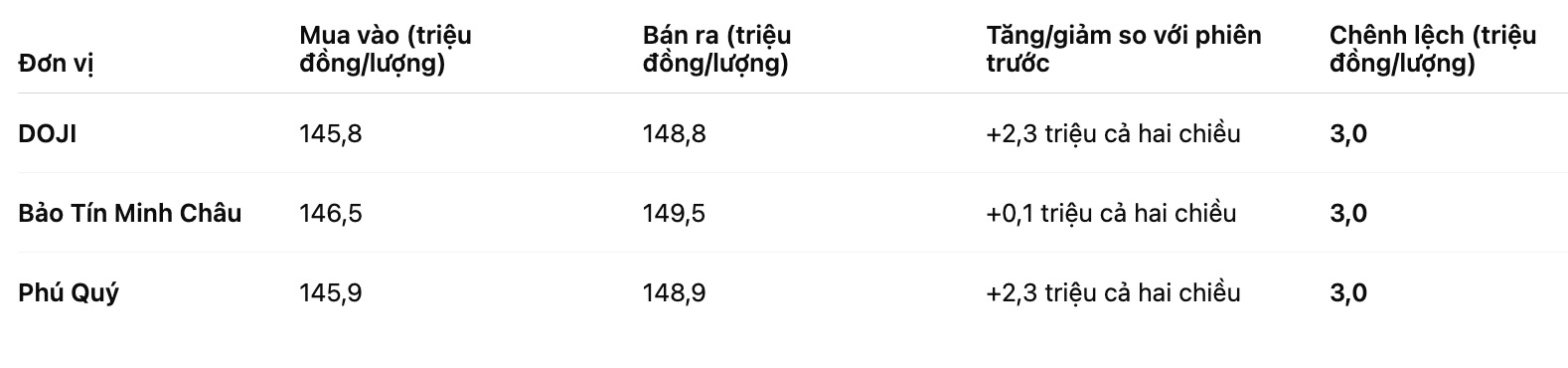 Gia vang nhan tron tai mot so don vi kinh doanh. Bang: Khuong Duy