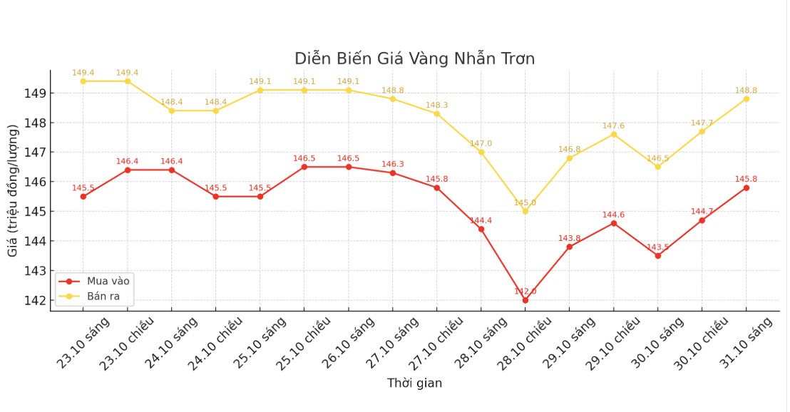Dien bien gia vang nhan tron nhung phien giao dich gan day. Bieu do: Khuong Duy