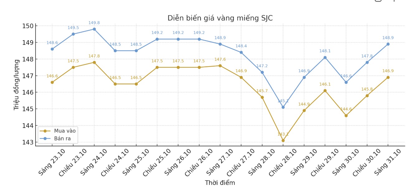 Dien bien gia vang SJC nhung phien giao dich gan day. Bieu do: Khuong Duy