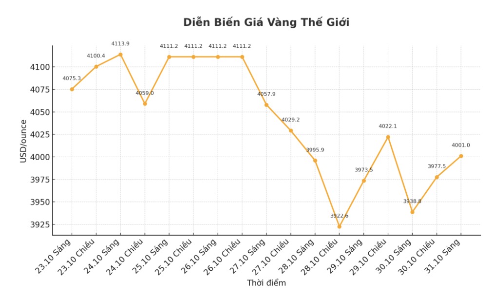 Dien bien gia vang the gioi nhung phien giao dich gan day. Bieu do: Khuong Duy