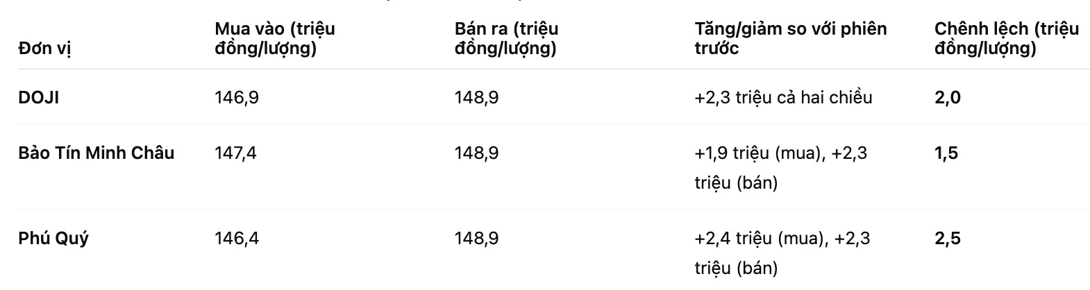 Gia vang mieng SJC tai mot so don vi kinh doanh. Bang: Khuong Duy
