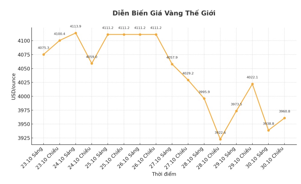 Tinh den 13h45 ngay 30.10, gia vang the gioi niem yet o nguong 3.960,8 USD/ounce.
