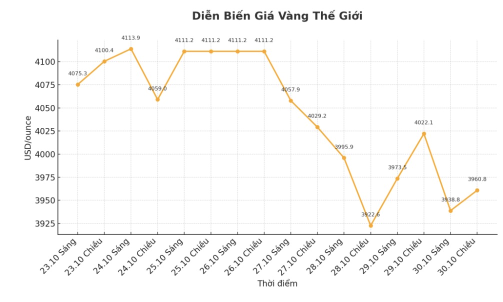 Dien bien gia vang the gioi nhung phien giao dich gan day. Bieu do: Khuong Duy