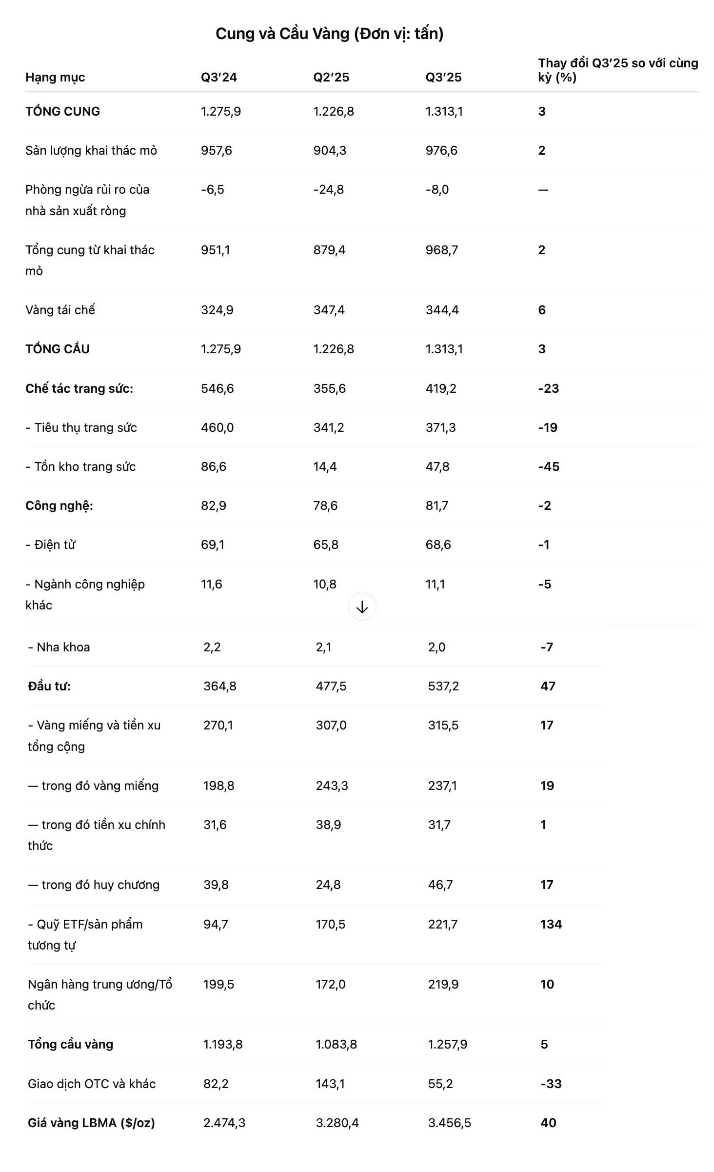 Nguon du lieu: Metals Focus, ICE Benchmark Administration, Hoi dong Vang The gioi (WGC).