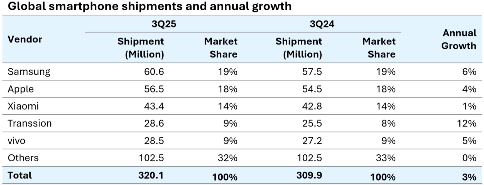 Doanh so ban smartphone toan cau trong quy 3 nam 2025 cua mot so hang dan dau. Anh: Omdia