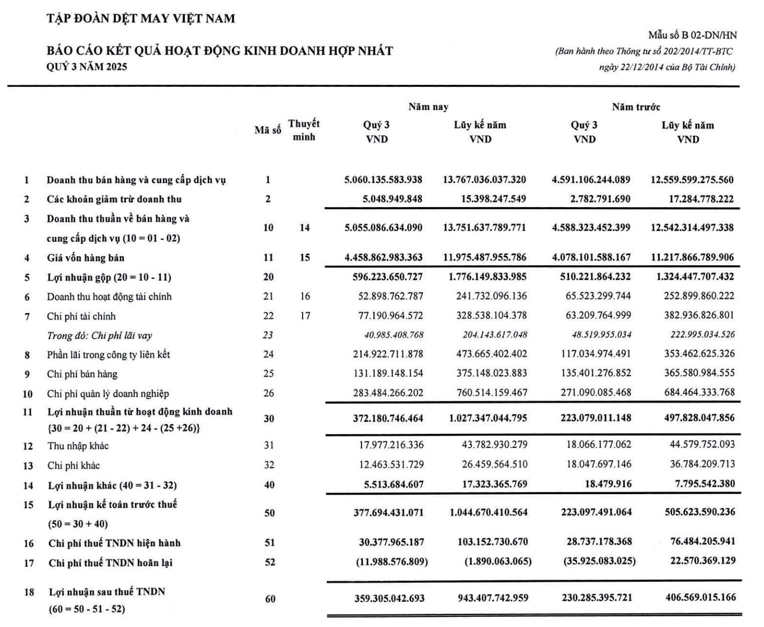 Vinatex kinh doanh khoi sac trong quy III/2025. Nguon: BCTC Hop nhat quy III/2025 VGT