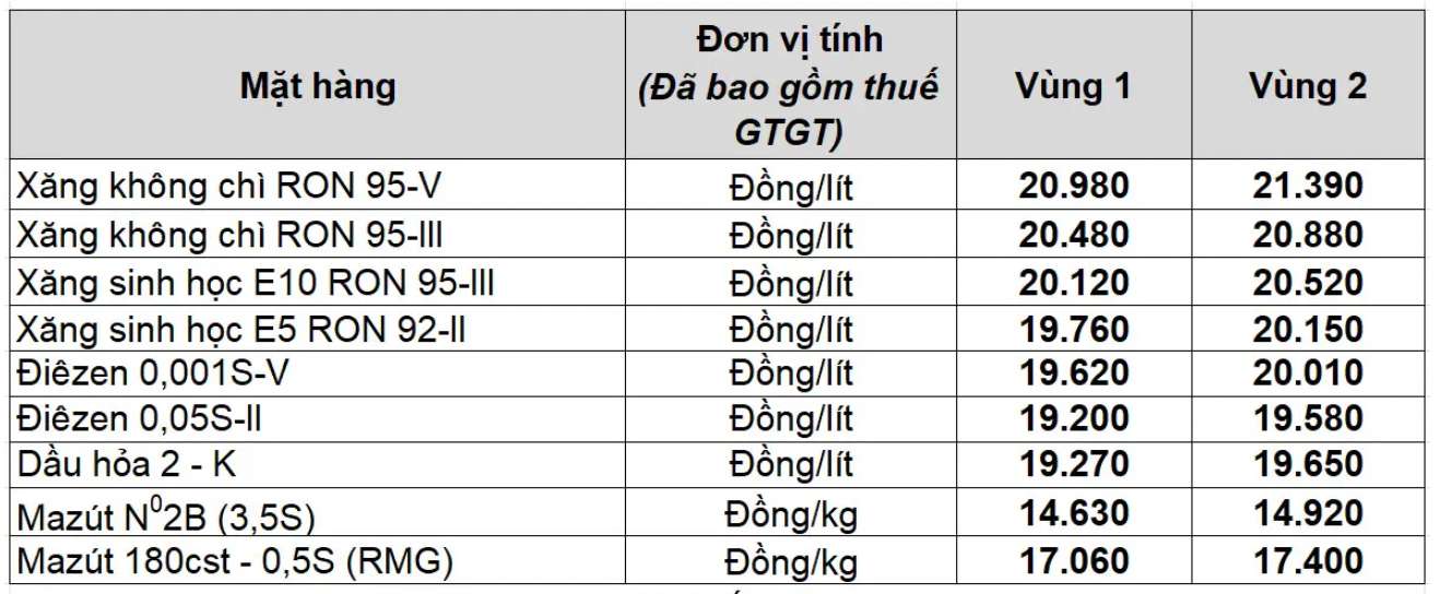 Muc gia xang dau cua Petrolimex tu phien dieu chinh ngay 30.10.2025. Nguon: Petrolimex
