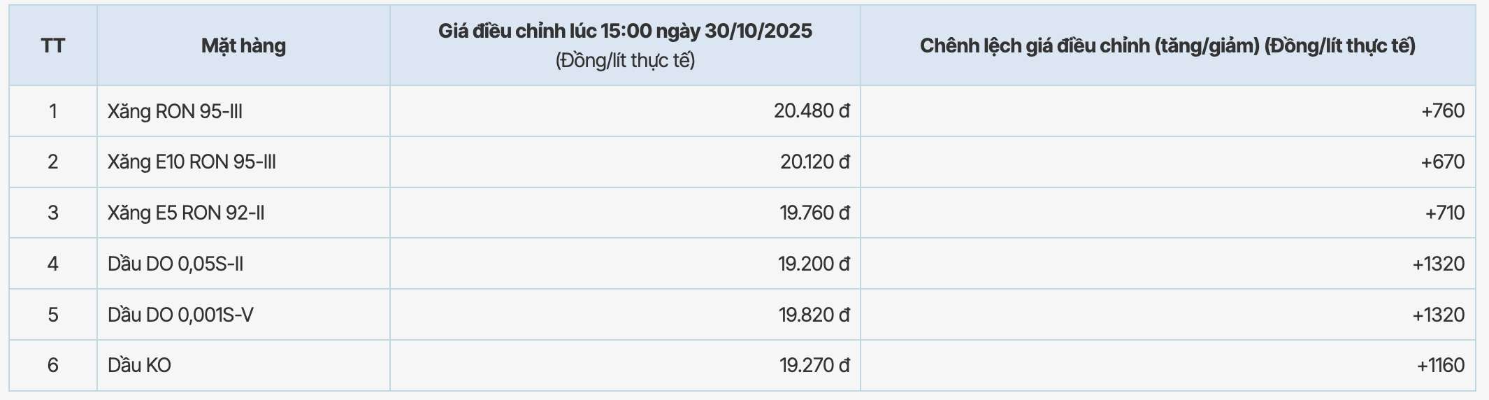 Muc gia xang dau cua PVOIL duoc dieu chinh trong phien ngay 30.10.2025. Nguon: PVOIL