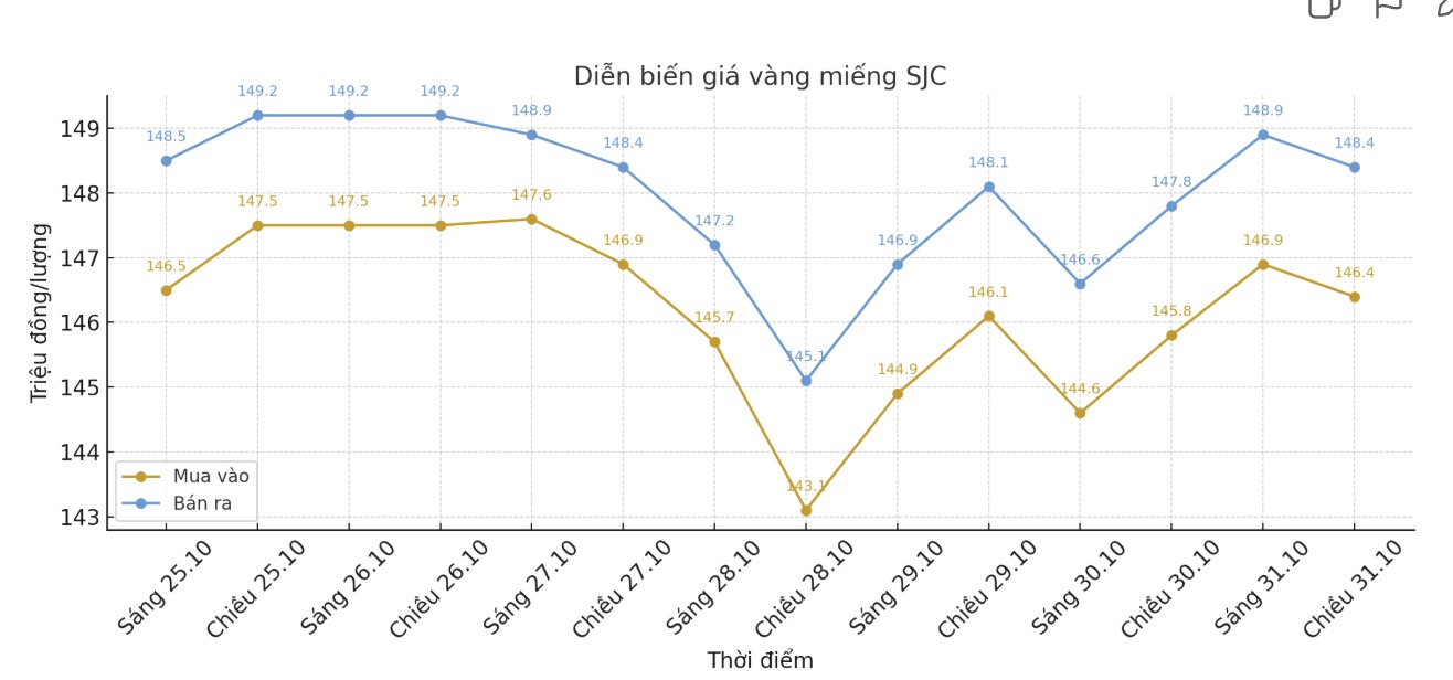 Dien bien gia vang SJC nhung phien giao dich gan day. Bieu do: Khuong Duy