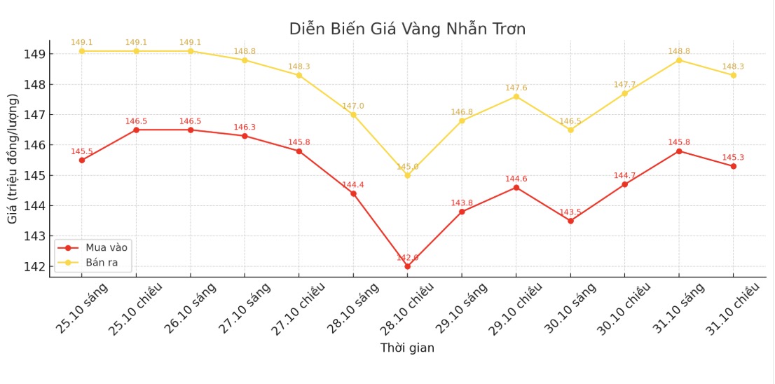 Dien bien gia vang nhan nhung phien giao dich gan day. Bieu do: Khuong Duy