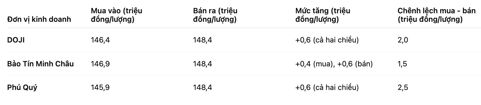 Gia vang mieng SJC tai mot so don vi. Bang: Khuong Duy