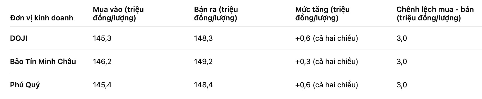 Gia vang nhan tron tai mot so don vi. Bang: Khuong Duy