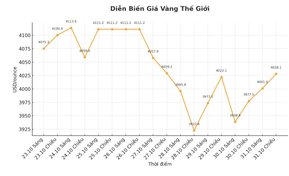 Dien bien gia vang the gioi nhung phien giao dich gan day. Bieu do: Khuong Duy.