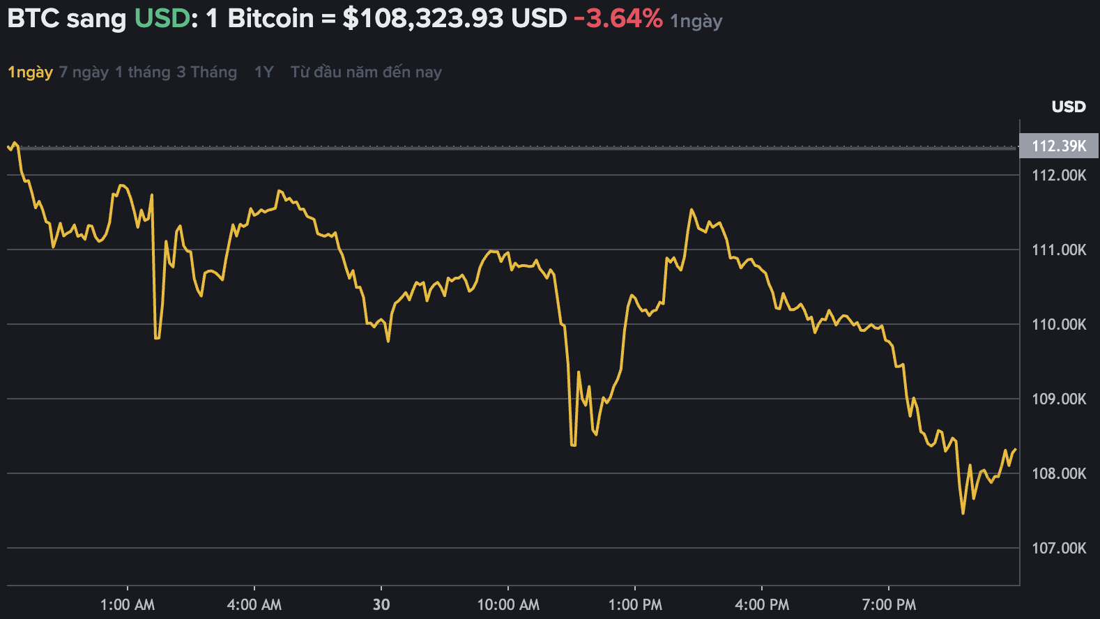 Du lieu tren Binance - san giao dich tien ma hoa lon nhat the gioi cho thay dong Bitcoin bat ngo “quay xe” xuong con 108.000 USD. Nguon: Binance.com